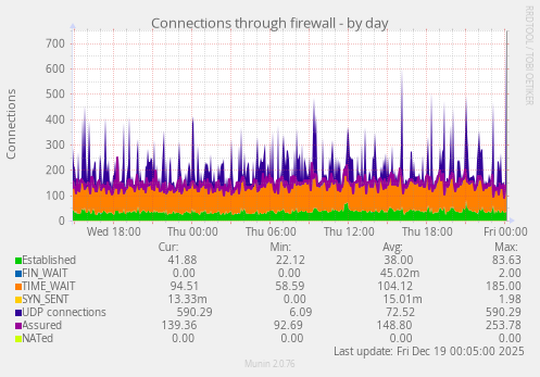 Connections through firewall