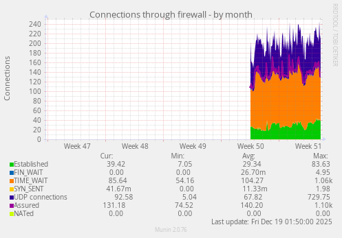 monthly graph