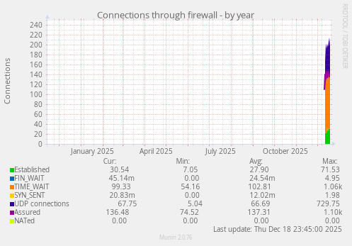 Connections through firewall