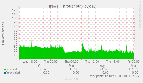 Firewall Throughput