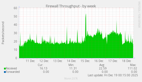 Firewall Throughput