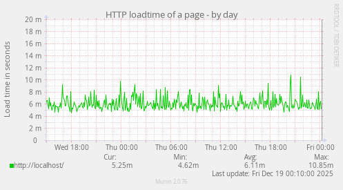 HTTP loadtime of a page
