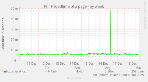 HTTP loadtime of a page