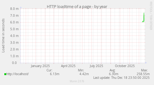 HTTP loadtime of a page