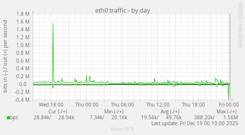 eth0 traffic