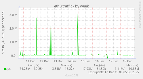 eth0 traffic