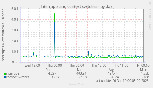 Interrupts and context switches