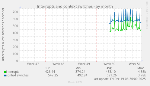 Interrupts and context switches