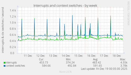 Interrupts and context switches
