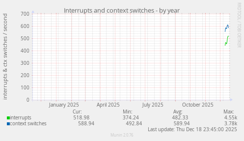 Interrupts and context switches