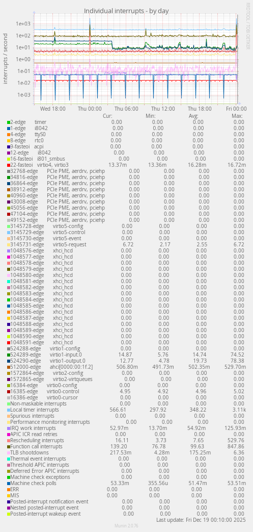 Individual interrupts