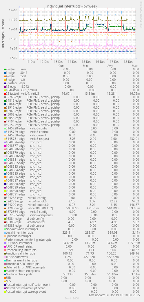 Individual interrupts