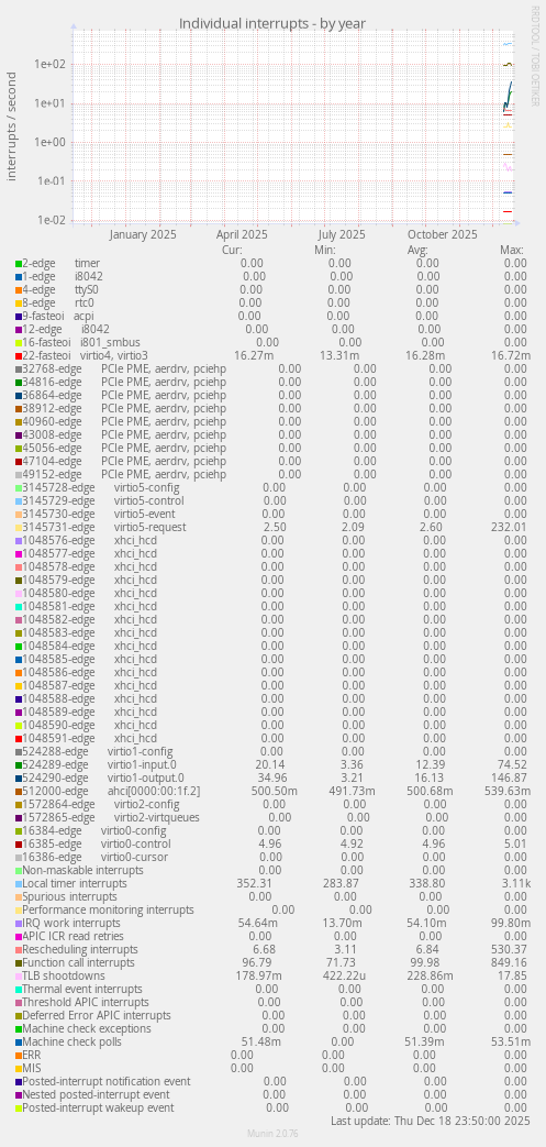Individual interrupts