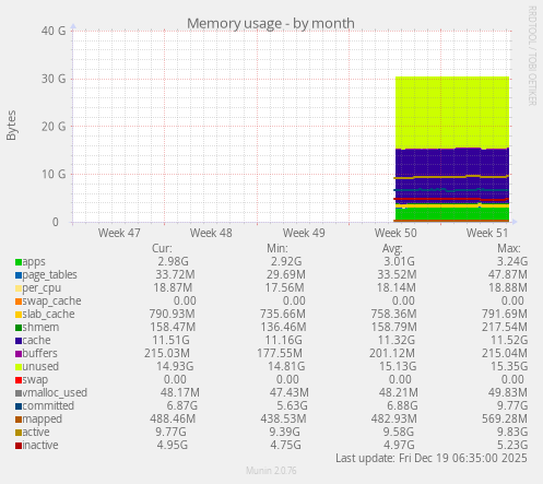 Memory usage