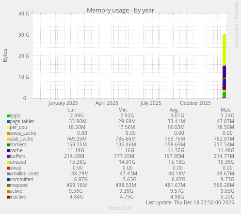 Memory usage