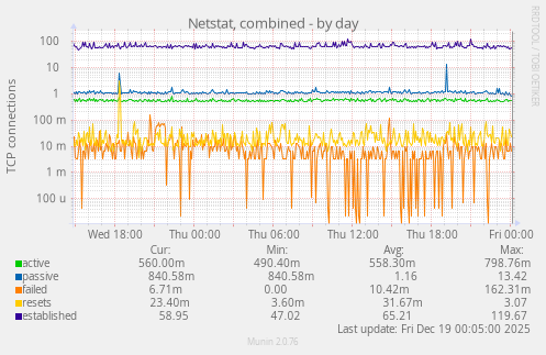 Netstat, combined