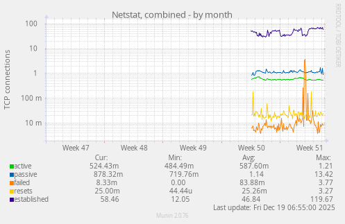 Netstat, combined