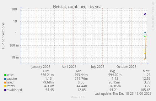 Netstat, combined