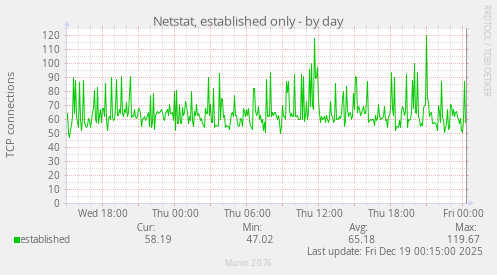 Netstat, established only