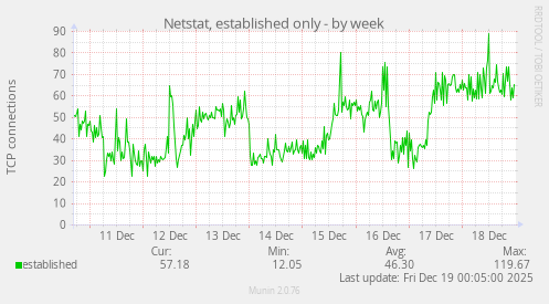 Netstat, established only