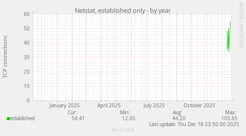 Netstat, established only