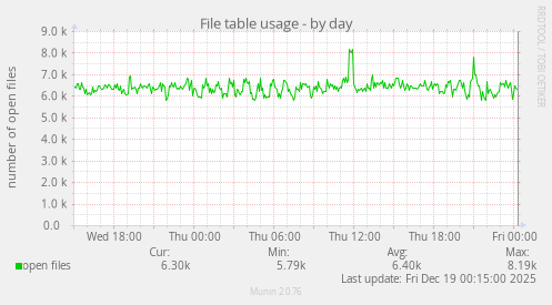 File table usage