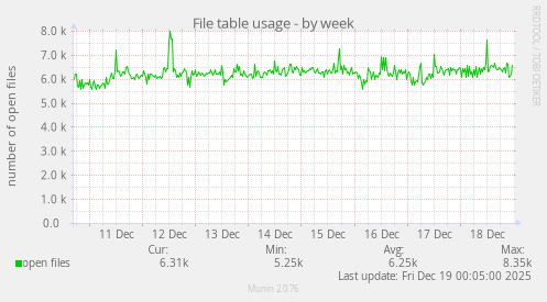 File table usage