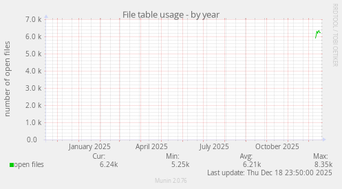 File table usage