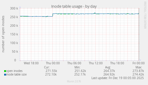 Inode table usage