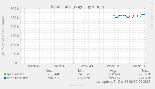 Inode table usage