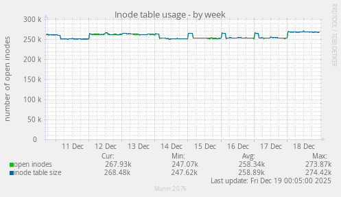 Inode table usage
