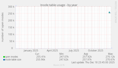 Inode table usage
