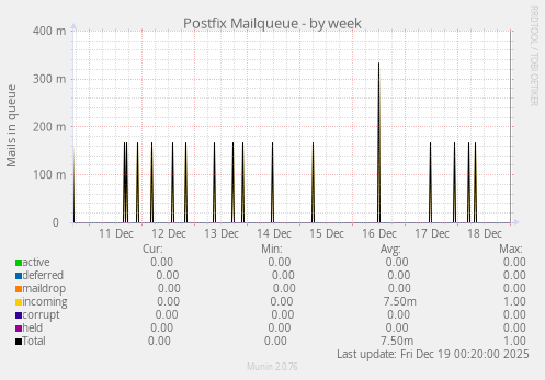 Postfix Mailqueue