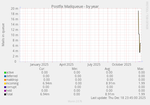 Postfix Mailqueue