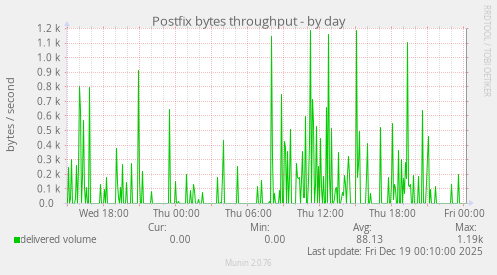 Postfix bytes throughput