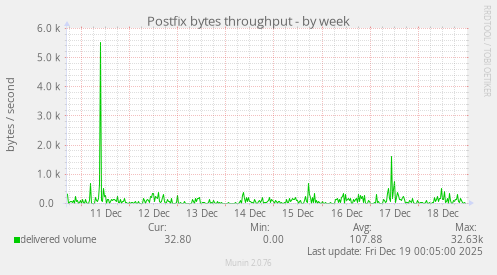 Postfix bytes throughput
