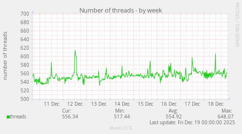 Number of threads