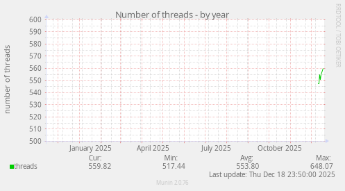 Number of threads