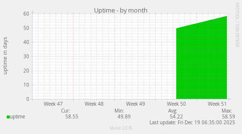 Uptime