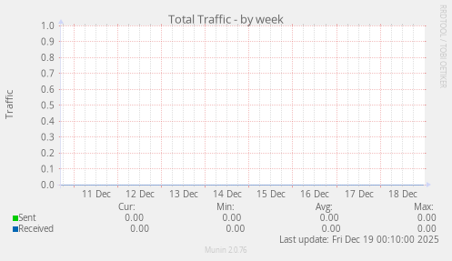 Total Traffic