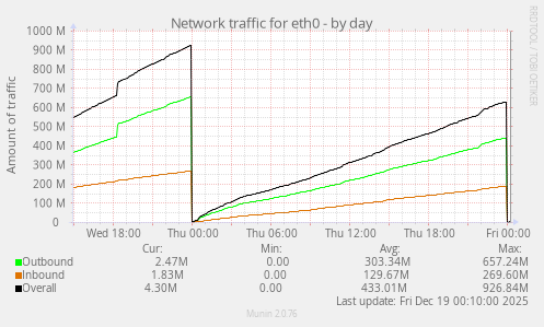 Network traffic for eth0