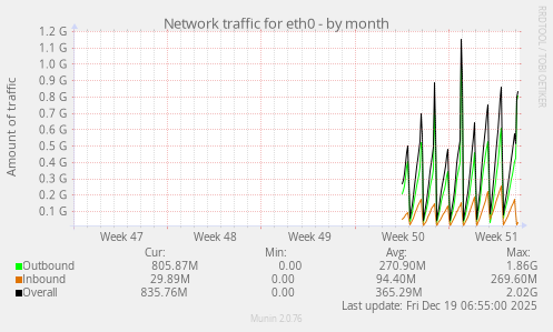 Network traffic for eth0
