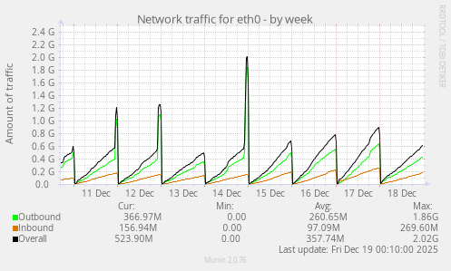 Network traffic for eth0