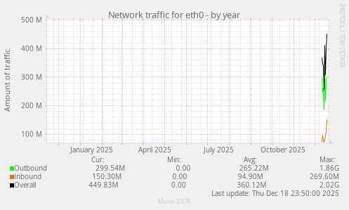 Network traffic for eth0