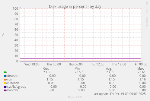 Disk usage in percent