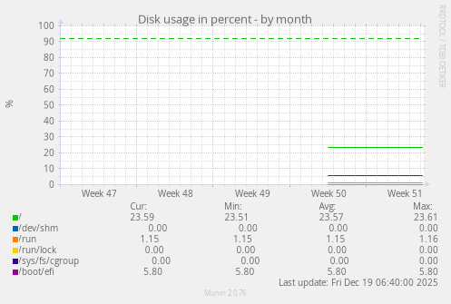 Disk usage in percent