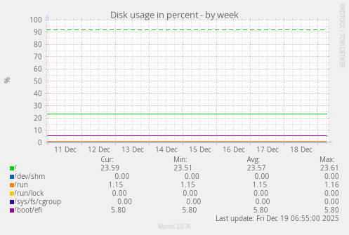 Disk usage in percent