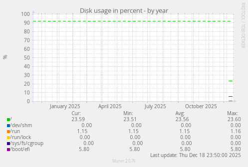 Disk usage in percent