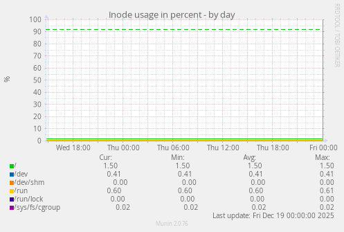 Inode usage in percent