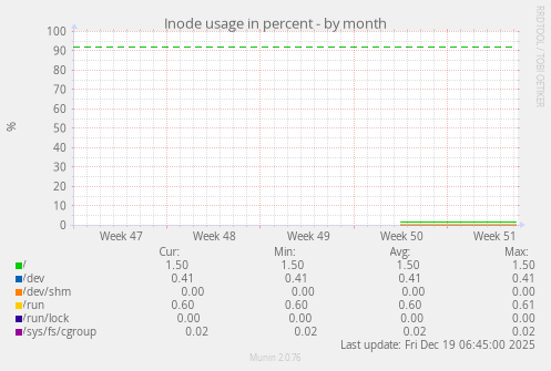 Inode usage in percent
